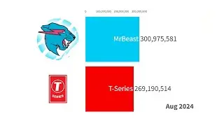 MrBeast vs T-Series - Sub Count History 2006-2025 (+Future)