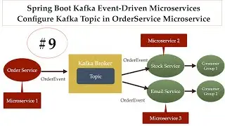 Spring Boot Kafka Microservices - #9 - Configure Kafka Topic in OrderService Microservice