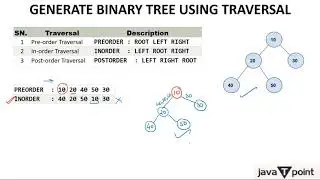 Creating Binary Tree using In-order Pre-order and Post-order traversal