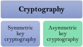 What is Asymmetric Key Cryptography | Elements of Asymmetric key cryptography | Asymmetric cipher