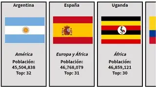 Todos Los Países Del Mundo | Países del Mundo Ordenados por Población (2021)