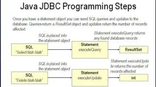 Database or SQL : Database Access using  JDBC (Java DataBase Connectivity)