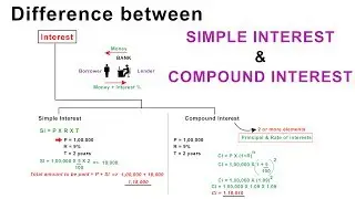 Difference between Simple Interest and Compound Interest