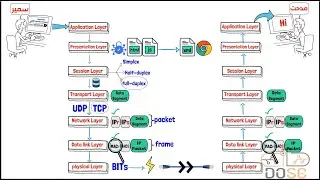 شرح ال OSI Model وال 7 مراحل شرح مبسط بالعربي في 20 دقيقة فقط