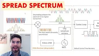 Spread Spectrum Modulation and Demodulation