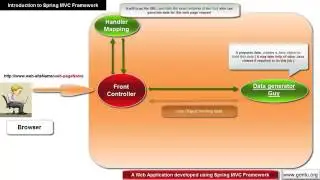 Spring MVC Tutorials 02   An Introduction to Spring MVC framework  Spring MVC Architecture