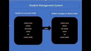 Sql Trigger with the help of real time example