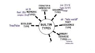 Python Tutorial #7; Different built-in data types