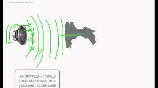 1. Что такое звук - общие понятия | Auditionrich.com