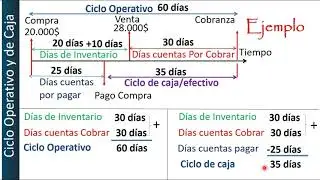 Explicación Gráfica  Ciclo Operativo y Ciclo de Caja - Como se calcula