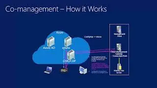 Part 11 Co-management - ConfigMgr CB and the Microsoft cloud platform