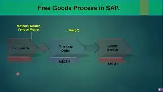 06.8) Free Goods Handling in SAP MM (ECC / S4 HANA). 