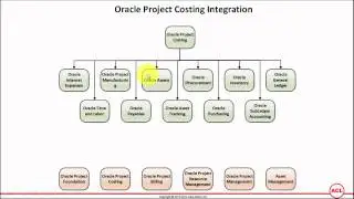 Oracle Project Costing Integration with other Oracle modules (on Oracle EBS R12.2.3)