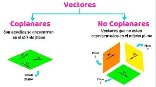 Vectores Coplanares y no Coplanares