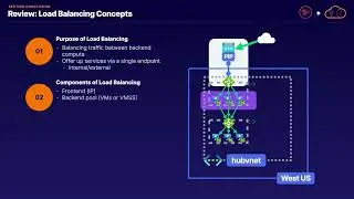 Section Conclusion | Load Balancing Concept