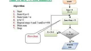 Examples of Algorithms and Flowcharts