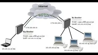 MikroTik VPN Configuration with Site to Site PPTP