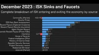 Eve online - 2 yrs of Isk Sinks & Faucets (pirate strongholds)