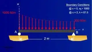 Shear and Moment Diagrams