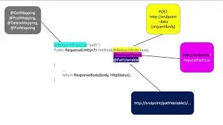 Spring Boot Response Entity Overview | Rest Controller | Rest API