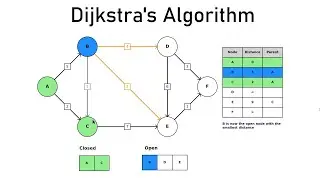 Dijkstra's Algorithm Visualized and Explained