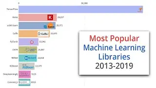 Most Popular Machine Learning Libraries | 2013-2019