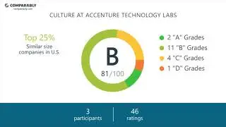 Working at Accenture Technology Labs - May 2018