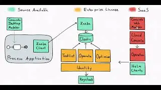 Camunda 8 Platform Architecture & Components