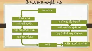 1.3 Productivity - Prosperity Cycle(Gujarati)