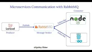 Microservice Communication with RabbitMQ : PHP, Node.js, and Golang  On Ubuntu