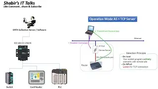 How to Configure Ethernet to Serial Converter  MOXA NPORT Operation Mode as TCP SERVER