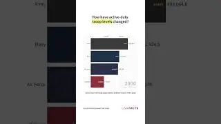 How has military enlistment changed over time?