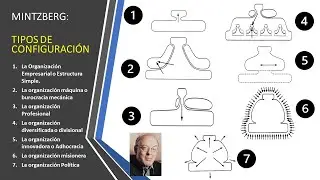 Estructura Mintzberg Siete Tipos de Configuración en la Organización