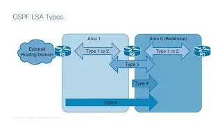 Протокол OSPFv2 глазами Cisco TAC: типовые проблемы, ошибки построения сети и лучшие практики