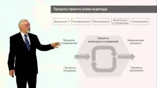 UNIWEB | Управление проектами | Пять групп функций УП