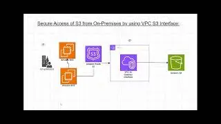 Hands-On Lab with Secure Access to S3 from On-Premises Using VPC S3 Interface