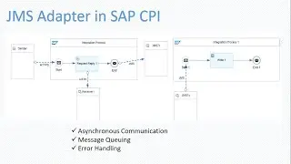CPI | Cloud Platform Integration | JMS Adapter | Audio Increased | Error Handle | JMS Queue