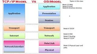 OSI Model Description and selected network devices