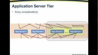 Episode 3: Building Scalable Applications in the Cloud - Application Server Tier