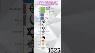 World Religions 0AD-2100 #religion #islam #christianity #hinduism