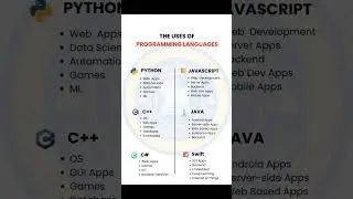 USES OF PROGRAMMING LANGUAGES #phython #javascript #java #swift #programminglanguages #uses #coding