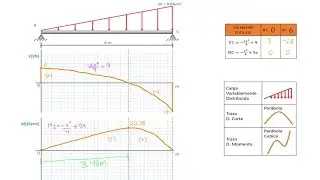 Diagrama de cortante y momento Método de las secciones Viga con carga triangular