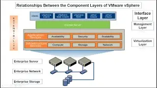 VMware vSphere Virtualization, Management, Interface layers.