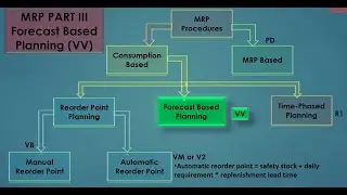 23.03) MRP-Material Requirement Planning - Part 3 (MRP Type VV) SAP MM- ECC/S4 HANA.