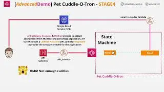 Pet-Cuddle-O-Tron 2023 (Serverless Reminder App) - PART4