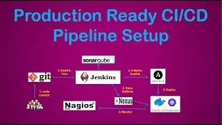 Production Ready CI/CD Pipeline Using Jenkins, Ansible, Docker, Kubernetes, etc