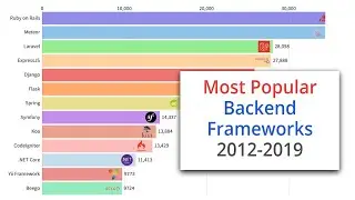 Most Popular Backend Frameworks | 2012-2019