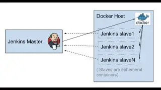 How to create docker as jenkins agent (dynamic agent) #jenkins #dynamic #agent