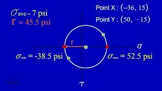 Mohr's Circle 2D