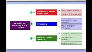 Amazon Managed Streaming for Apache Kafka